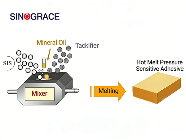 What is the Manufacturing Process for Hot-Melt Pressure-Sensitive Adhesives?
